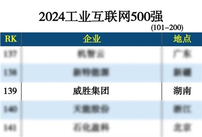 尊时凯龙人生就博集团上榜“2024工业互联网500强”