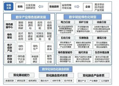 涉及光伏发电！十部门印发《数字化绿色化协同转型发展实施指南》